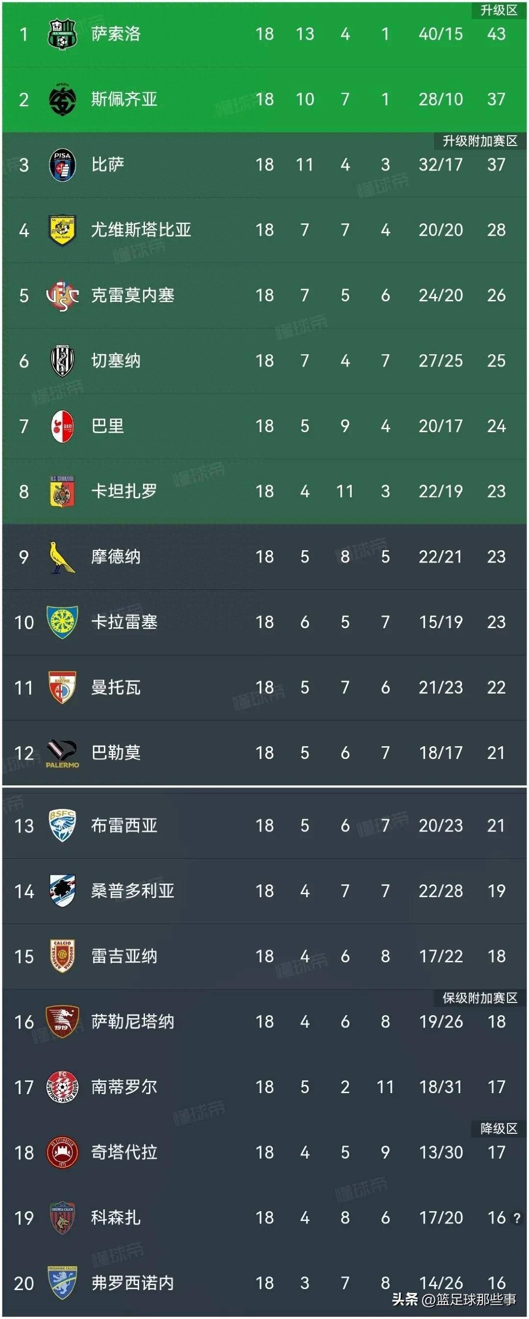 关于萨索洛在主场击败桑普多利亚，保持意甲前三地位的信息